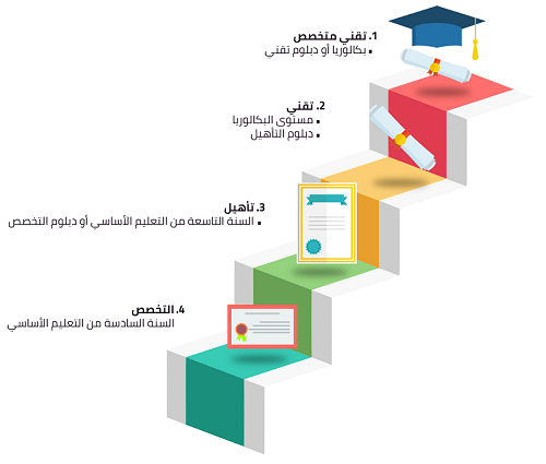 مواصلة التدريب